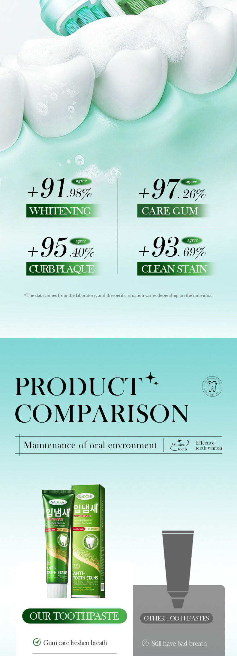 Amino Acid Cleansing Tooth Stains and Bad Breath Toothpaste SADOER Toothpaste Cross-Border Wholesale