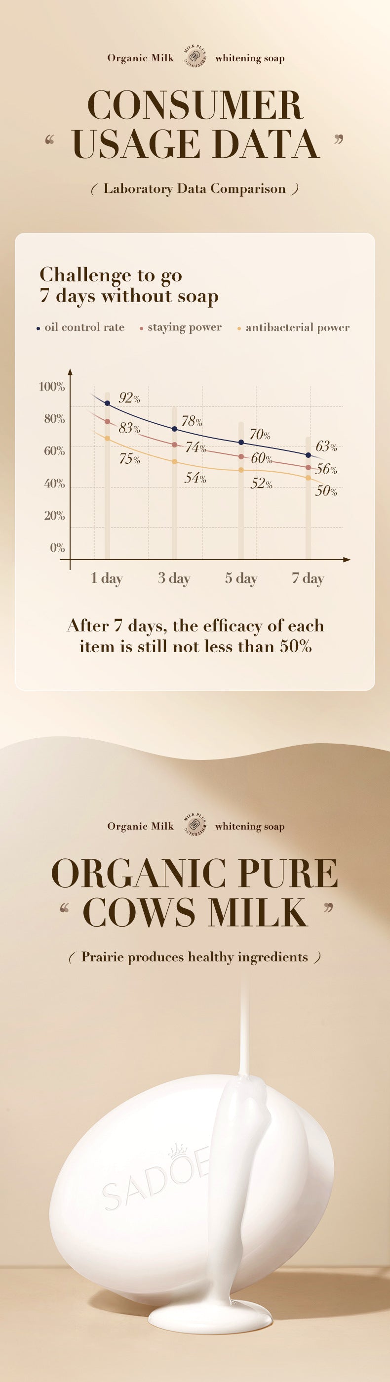 SADOER 牛奶保湿皂 100克 通用手工皂 身体清洁 跨境批发