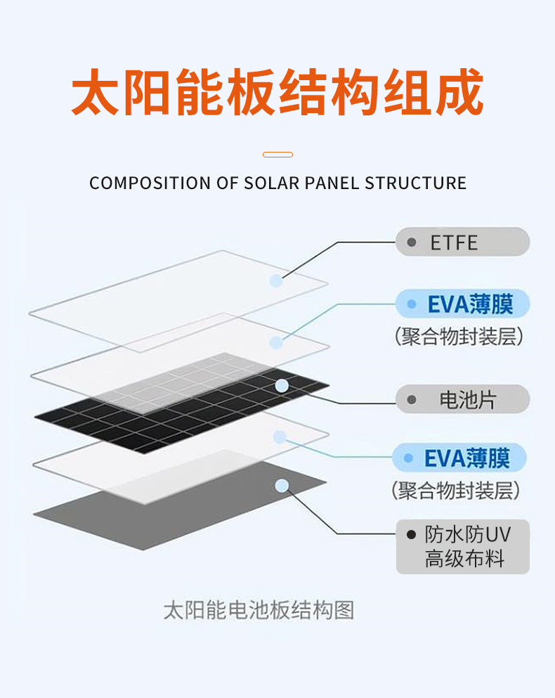 40W Solar Panel Charging Solar Photovoltaic Panel Outdoor Emergency Mobile Power Supply Solar Folding Bag