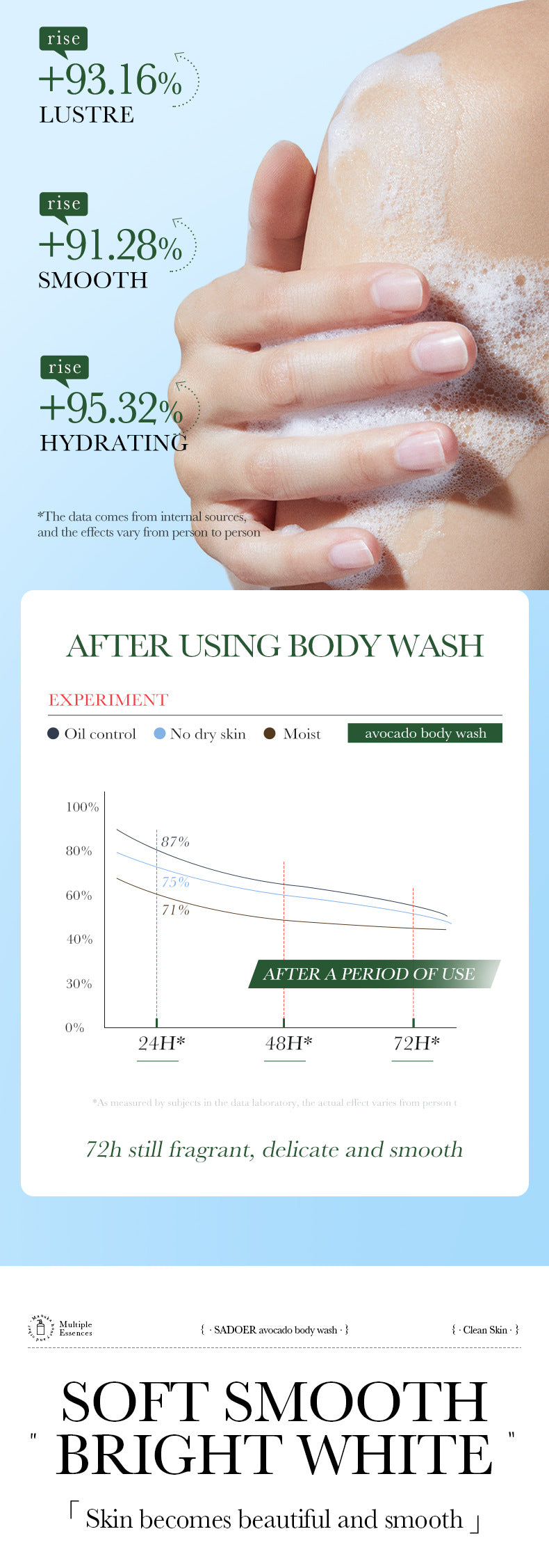 Full English Fruit Body Wash400ml SADOER Coconut Cleansing Avocado Shower Milk  Foreign Trade Wholesale