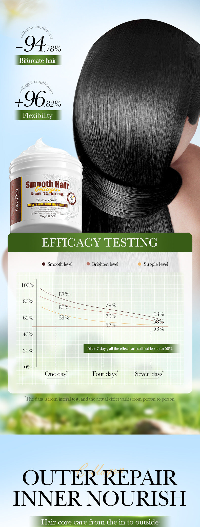 Collagen Smooth Hair Mask SADOER Nourishing and Fluffy Hair Conditioner Cross-Border Wholesale - 图片 11