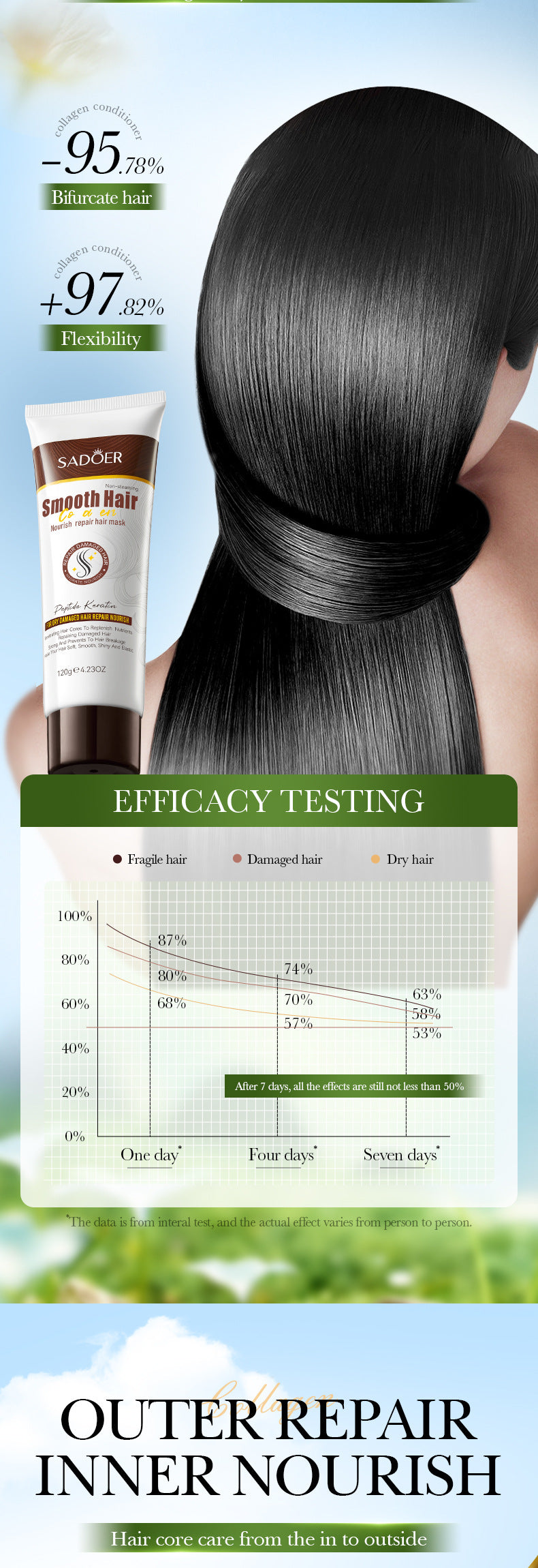 Collagen Smooth Hair Mask SADOER Nourishing and Smooth Hair Conditioner Cross-Border Wholesale - 图片 11