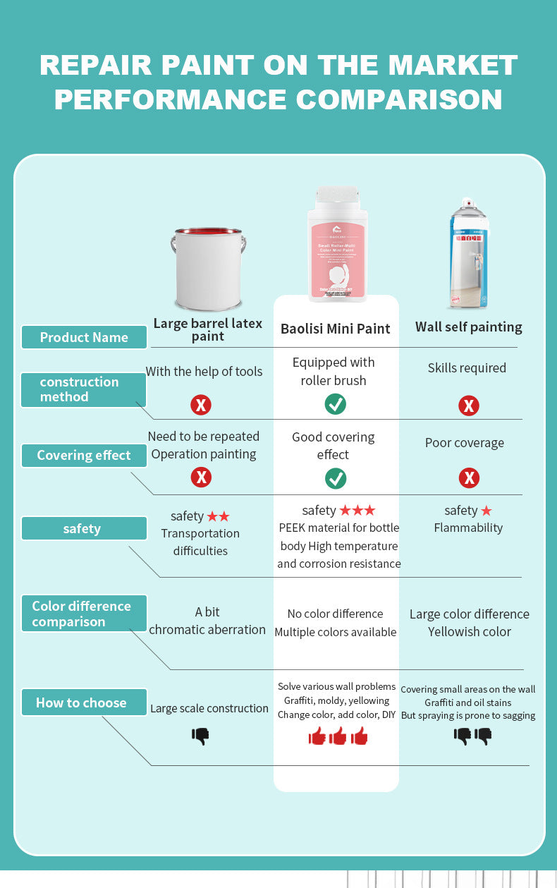 Tik Tok Same Style Small Roller Brush Paint Odorless Wall Repair Paste for Dirt and Graffiti, Latex Paint Repair - 图片 11