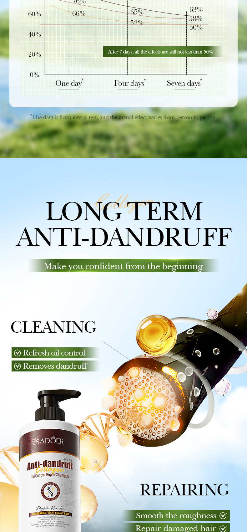Collagen Anti-Dandruff Oil Control Shampoo SADOER Repair and Clean Shampoo Wholesale - 图片 12